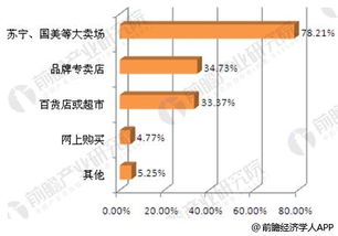 小家電行業消費者市場調研 傳統銷售渠道仍占主導，購買者比例超九成
